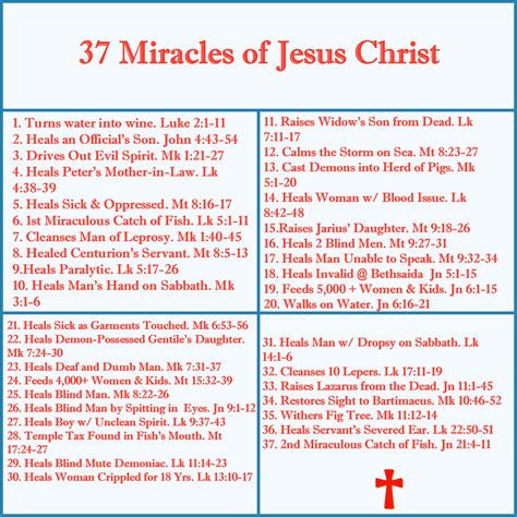 Miracles Of Jesus Chart