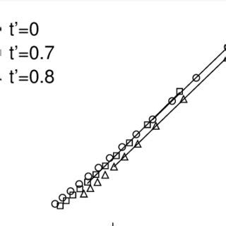 Electric susceptibility, χ, as a function of 1/L for U = 1 (circles), U... | Download Scientific ...