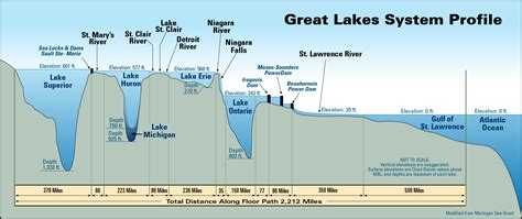 Lake Erie Water Levels