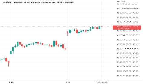 SENSEX Chart — BSE SENSEX Index — TradingView