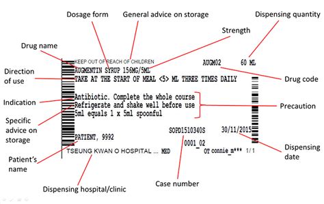 Drug Labelling Designs: A Comparative Study | Drug Icon CC 藥物圖標