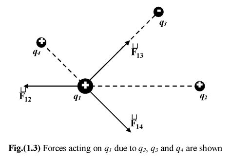 Coulomb’s Law of Electrostatics in Physics Class 12