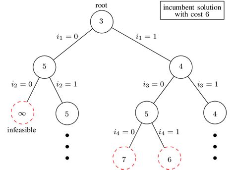 Example of a branch-and-bound tree. Each circle represents a subproblem... | Download Scientific ...