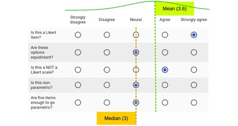 Can I use parametric analyses for my Likert scales? A brief reading ...