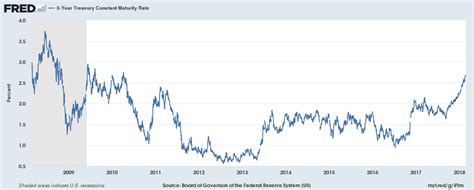 6 Month Treasury Bill Rate - change comin