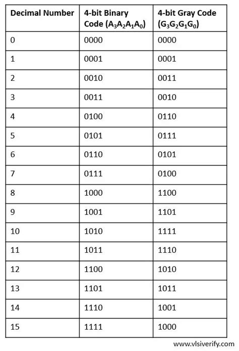 Binary to Gray Code Converter - VLSI Verify