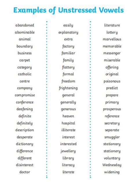 Unstressed Vowels - Definition and Teaching Tips - Wiki