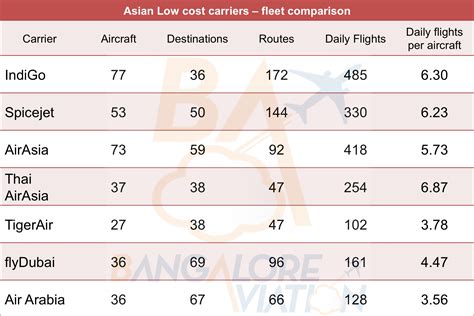 Infographic - IndiGo fleet operations larger than Malaysia AirAsia - Bangalore Aviation