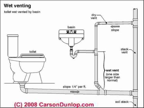 Plumbing Vents: Code, definitions, | Plumbing installation, Plumbing diagram, Plumbing vent