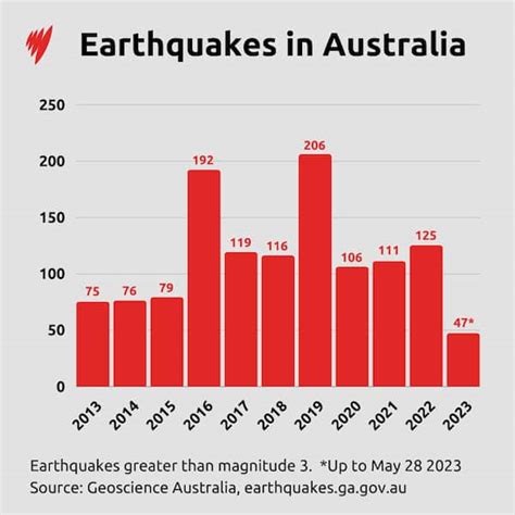 Australia Earthquake 2024 - Willa Julianne