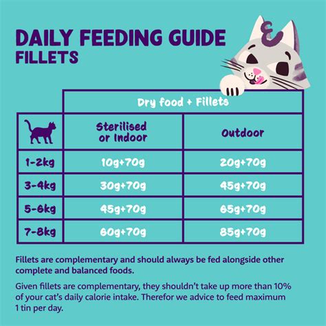 Feeding guidelines for cats | Edgard & Cooper