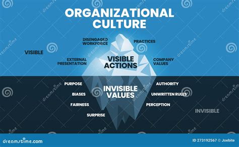 Organizational Culture Hidden Iceberg Model Diagram Template Banner Vector. | CartoonDealer.com ...