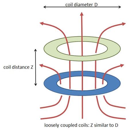 Inductive Coupling - The Basics - The State of Wireless Charging Standards in Mobile