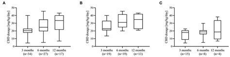 Frontiers | Efficacy and Tolerance of Synthetic Cannabidiol for ...