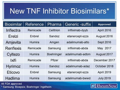 anti-TNF Biosimilars in USA | RheumNow