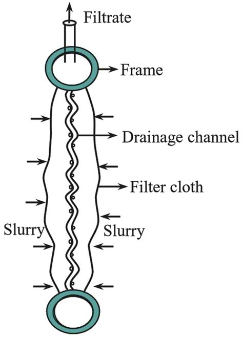 What is Leaf Filter? Working Principle, Construction, Diagram, Advantages, Disadvantages ...