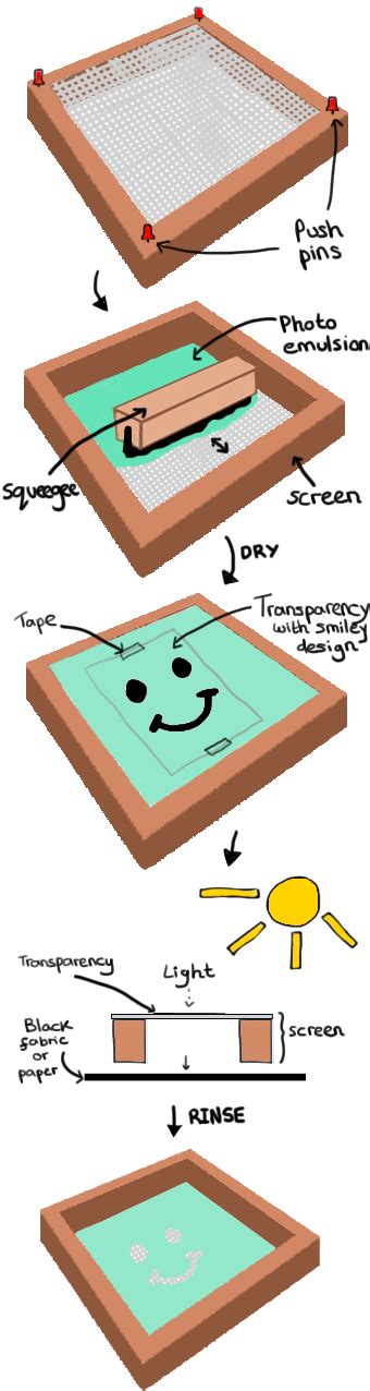 The Process of Screen Printing | Steps of Small-Scale Printing at Home