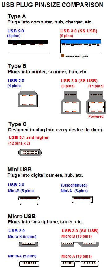 Between Types Of Usb And Micro Mini