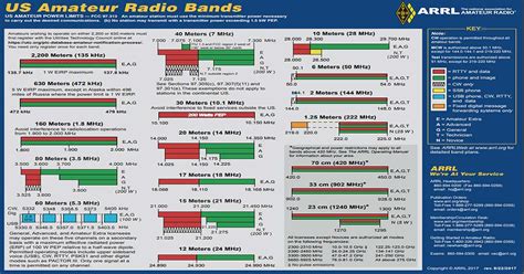 US Amateur Radio Bands: Frequency Charts