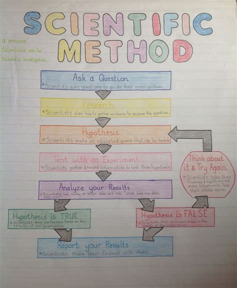 Scientific Method Flow Chart