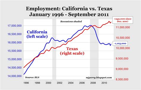 CARPE DIEM: Jobs in Texas vs. California (the Lost Decade State)