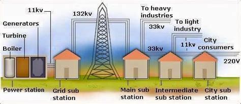 Basic Flowchart of Electrical Power Transmission and Distribution ...