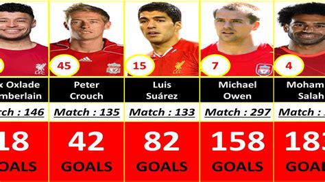 LIVERPOOL ALL TIME TOP 100 GOAL SCORERS. - YouTube