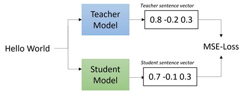 Model Distillation — Sentence Transformers documentation