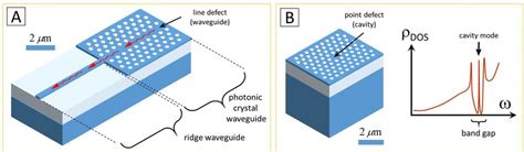 12: Photonic crystal structures. (A): Photonic crystal waveguide ...