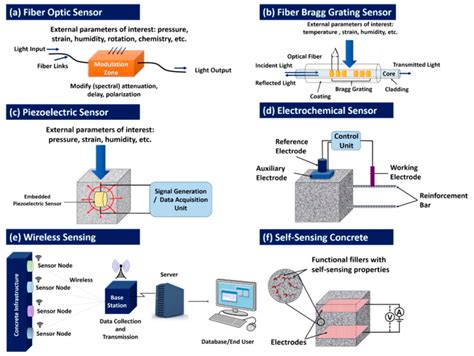 In Sensors Wireless Wall Moisture