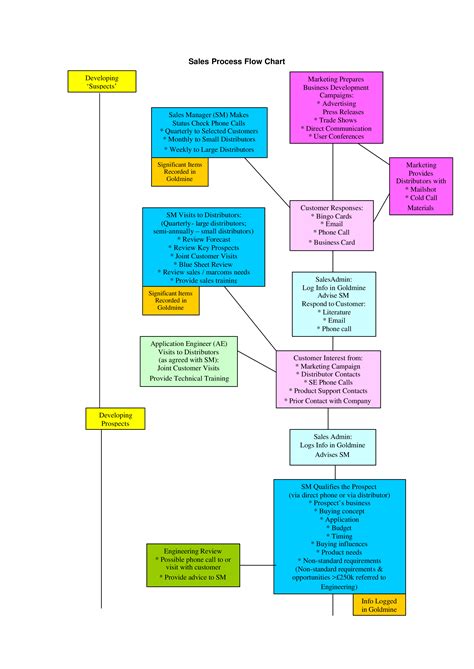 Sales And Marketing Process Flow Chart - How to create a Sales and ...