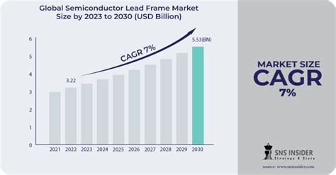 Semiconductor Lead Frame Market Size & Industry Analysis 2031