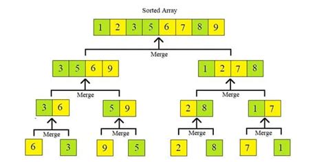 What is Merge Sort Algorithm [Explained with examples] | CyberITHub