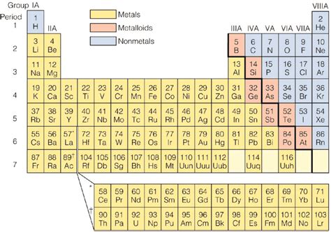 Periodic Table Elements Metals Metalloids Nonmetals