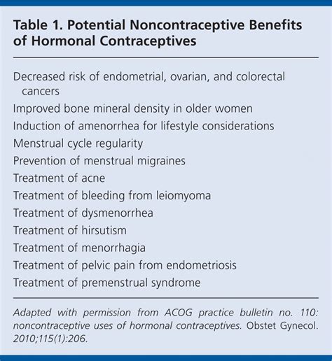 ACOG Guidelines on Noncontraceptive Uses of Hormonal Contraceptives | AAFP