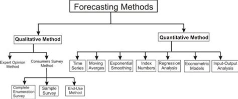 Demand Forecast for XYZ Company | Economics Project Topics