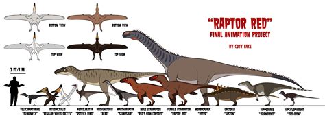 Raptor Red - Established Creature Size Chart 3 by codylake on DeviantArt