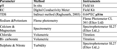 Analytical methods adopted for physicochemical analysis | Download Table