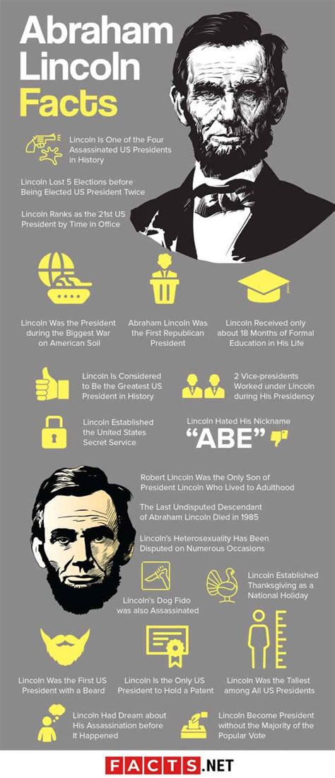 20 Facts about Abraham Lincoln - Presidency, Death & More - Facts.net