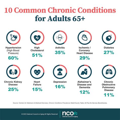 What Is The Most Common Age-Related Disease Among Seniors?