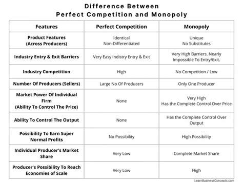 Difference Between Perfect Competition vs. Monopoly