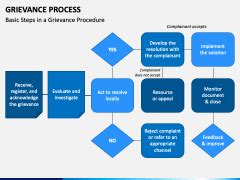 Grievance Process PowerPoint and Google Slides Template - PPT Slides