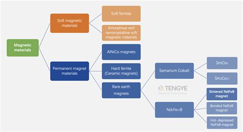 NdFeB Magnet | Supreme Leader of All Permanent Magnets