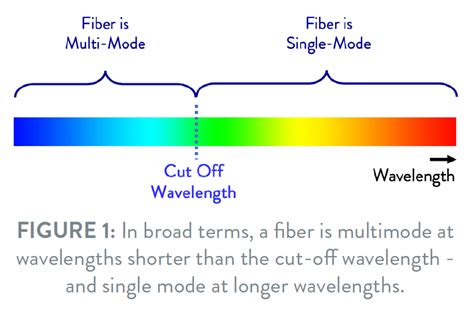 Is cut-on and cut off wavelength the same - lsabee