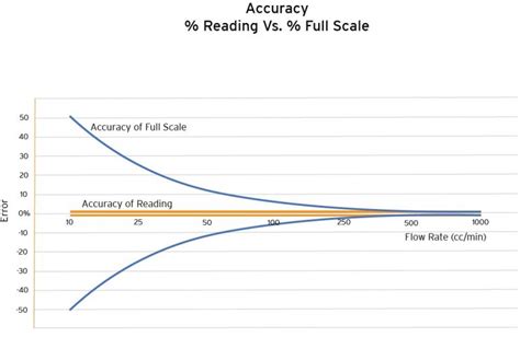 Tech Article - Accuracy of Liquid Flow Meters - % Reading vs % Full Scale - Max Precision Flow ...