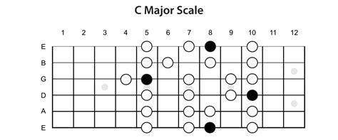 The Major Scale » Lead Guitar Lessons