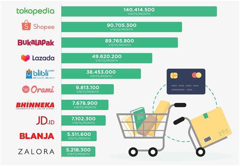 Shopee : Most popular e-commerce platform in Indonesia | by Ignatius Bryan | Aug, 2020 | Medium