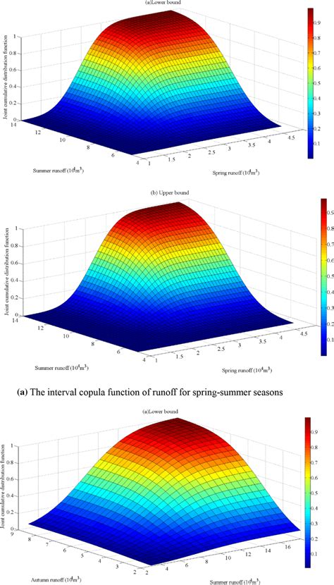 The interval copula functions of runoff at adjacent two seasons | Download Scientific Diagram