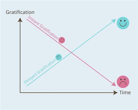 Premium Vector | Delayed gratification and instant gratification graph vector