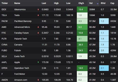 Most active stocks today: $IDEX $TSLA $PACW $AMD $FFIE $PLTR $CVNA $FUBO $XELA $AAPL $OPEN $F ...